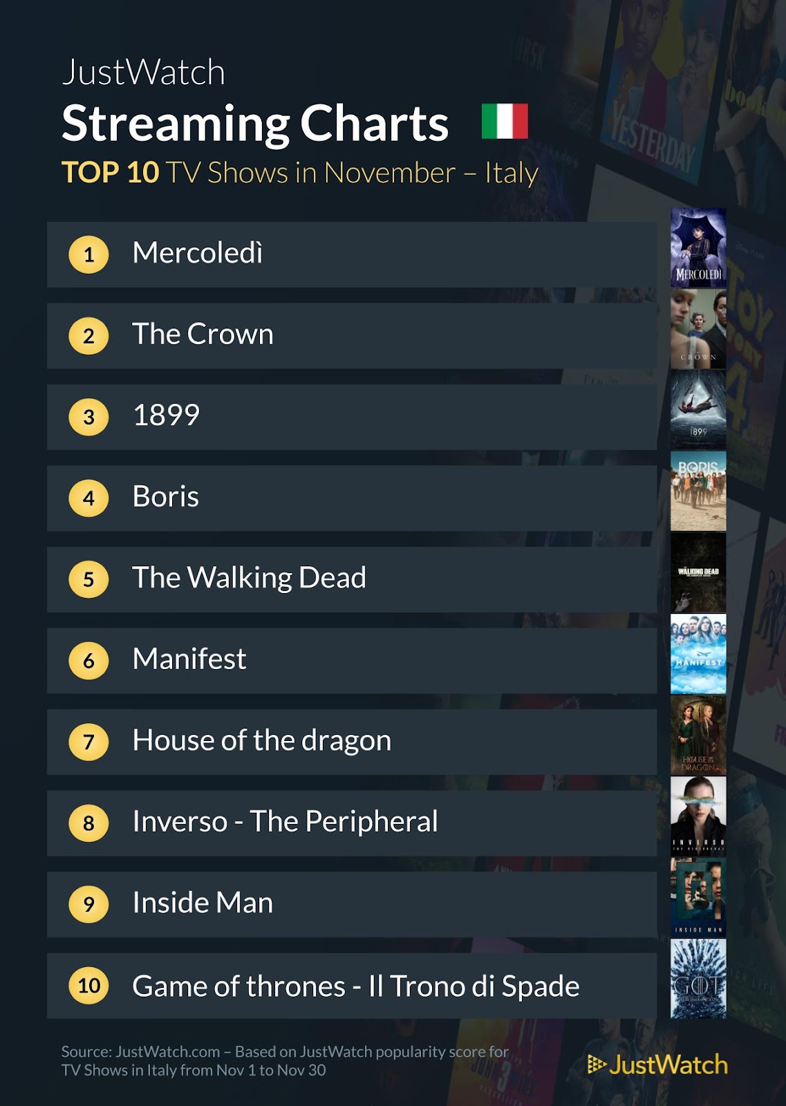 Classifica top 10 film e serie TV di Novembre secondo JustWatch