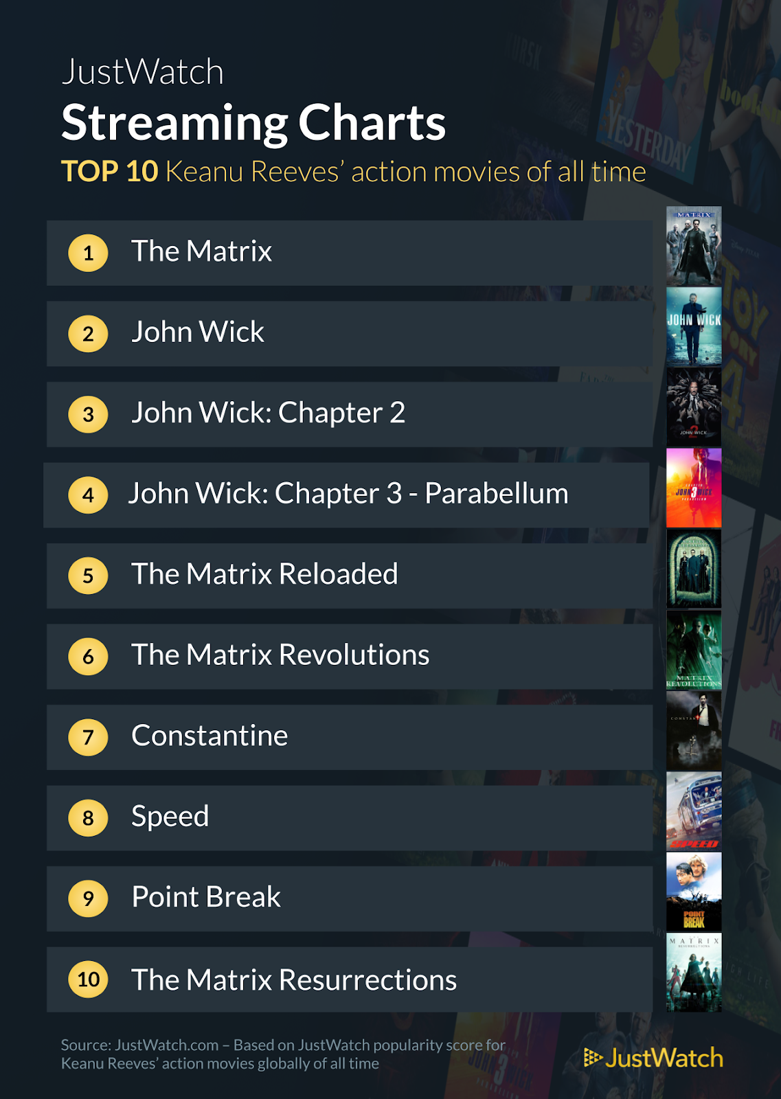 I migliori film interpretati da Keanu Reeves secondo la classifica di JustWatch