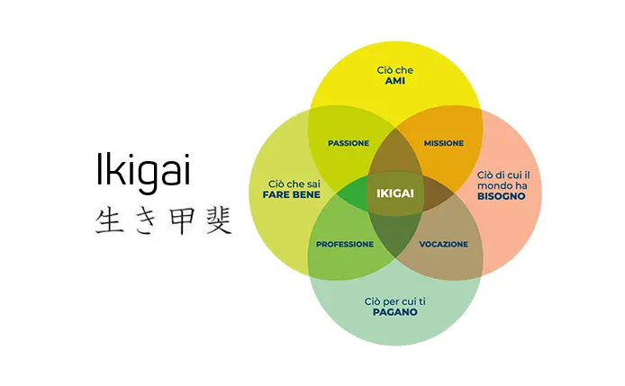 Raggiungere l’Equilibrio e la Felicità: Scoprendo l’Ikigai